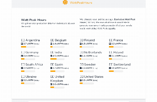 startuptile WattPeakHours-Share compare and rank global solar panel production