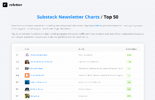 startuptile The Top Fifty Substacks (Ordered by Subscribers)-