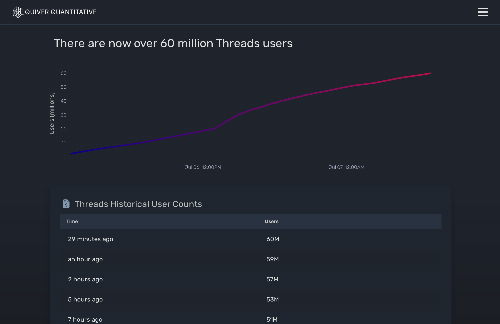 startuptile I built a dashboard tracking the number of Threads users-